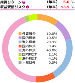 期待リターン 年率5％ 収益変動リスク 年率13.9％ 外貨預金10％、国内債券10.5％、海外債券20.9％、国内株式9.4％、海外株式43％、国内REIT2.1％、海外REIT4.1％、その他0％