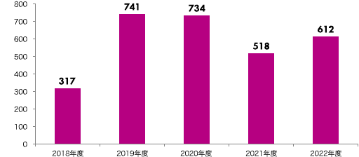 2018年度 317億円、2019年度 741億円、2020年度 734億円、2021年度 518億円、2022年度 612億円