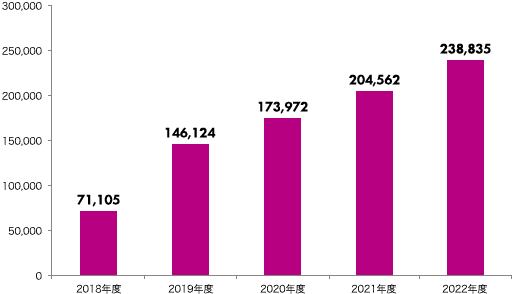 2018年度 71,105件、2019年度 146,124件、2020年度 173,972件、2021年度 204,562件、2022年度 238,835件
