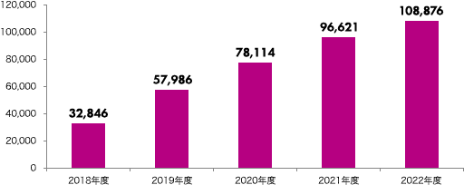 2018年度 32,846件、2019年度 57,986件、2020年度 76,047件、2021年度 96,621件、2022年度 108,876件
