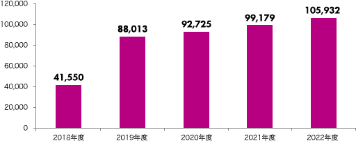 2018年度 41,550件、2019年度 88,013件、2020年度 92,725件、2021年度 99,179件、2022年度 105,932件