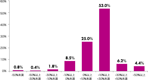 -50％未満：0.8％、-50％以上-30％未満：0.4％、-30％以上-10％未満：1.8％、-10％以上0％未満：8.5％、0％以上+10％未満：25.0％、+10％以上+30％未満：53.0％、+30％以上+50％未満：6.2％、+50％以上：4.4％
