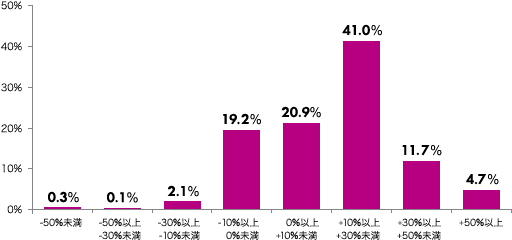 -50％未満：0.3％、-50％以上-30％未満：0.1％、-30％以上-10％未満：2.1％、-10％以上0％未満：19.2％、0％以上+10％未満：20.9％、+10％以上+30％未満：41.0％、+30％以上+50％未満：11.7％、+50％以上：4.7％