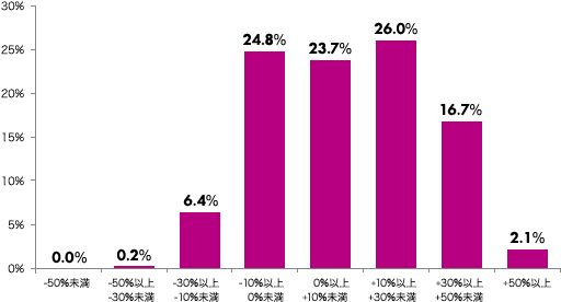 -50％未満：0.0％、-50％以上-30％未満：0.2％、-30％以上-10％未満：6.4％、-10％以上0％未満：24.8％、0％以上+10％未満：23.7％、+10％以上+30％未満：26.0％、+30％以上+50％未満：16.7％、+50％以上：2.1％