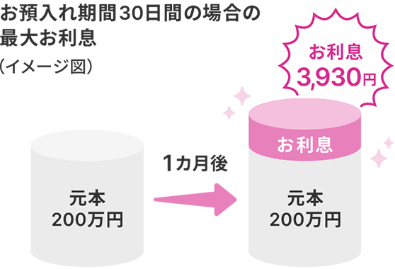 お預入れ期間30日間の場合の最大お利息(イメージ図)元本200万円 1ヵ月後 お利息 元本200万円 お利息3,930円