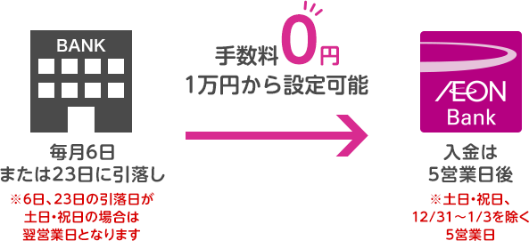 手数料0円1万円から設定可能 他行口座から毎月6日または23日に引落し※6日、23日の引落日が土日・祝日の場合は翌営業日となります。イオン銀行口座への入金は5営業日後※土日・祝日、12月31日から1月3日を除く5営業日