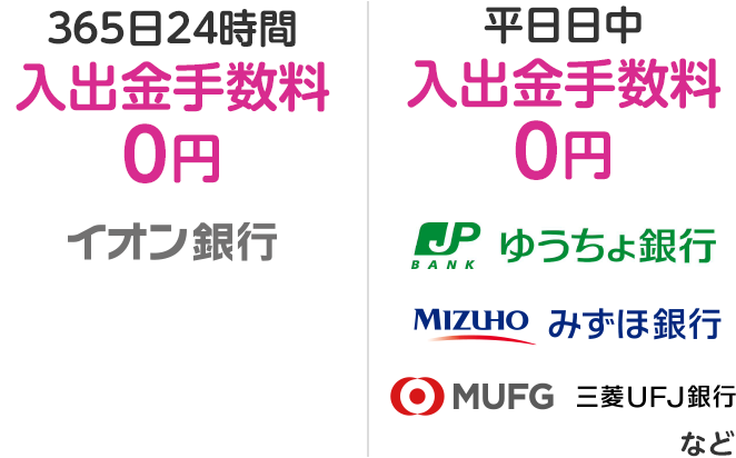 365日24時間入出金手数料0円、イオン銀行。平日日中入出金手数料0円、ゆうちょ銀行、みずほ銀行、三菱UFJ銀行など