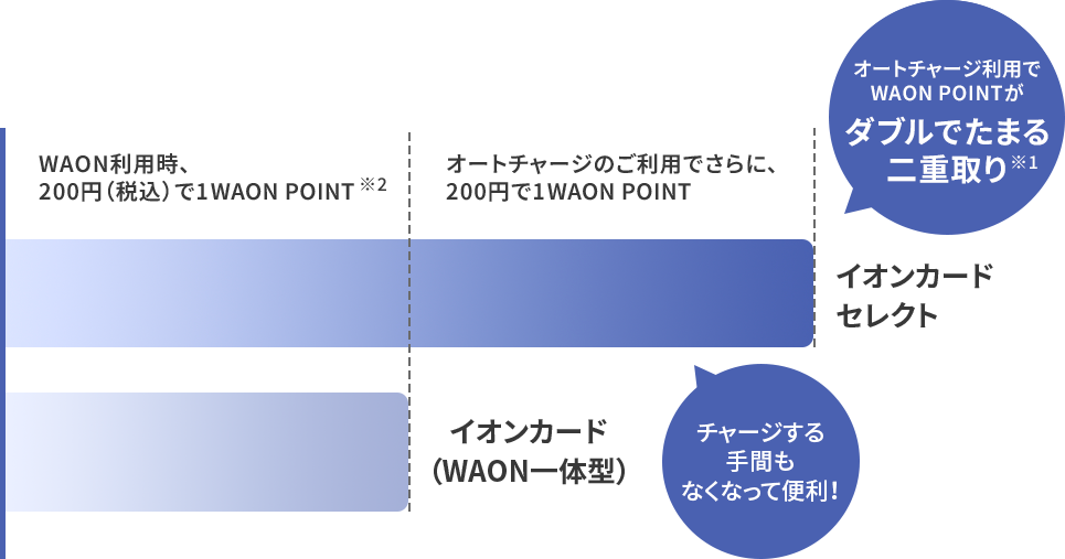 イオンカード（WAON一体型）:WAON利用時、200円(税込)で1WAON POINT※1 イオンカードセレクト:WAON利用時、200円(税込)で1WAON POINT オートチャージのご利用でさらに、200円で1WAON POINT オートチャージ利用でWAON POINTがダブルでたまる二重取り※1 チャージする手間もなくなって便利！