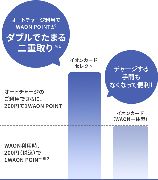 イオンカード（WAON一体型）:WAON利用時、200円(税込)で1WAON POINT※1 イオンカードセレクト:WAON利用時、200円(税込)で1WAON POINT オートチャージのご利用でさらに、200円で1WAON POINT オートチャージ利用でWAON POINTがダブルでたまる二重取り※1 チャージする手間もなくなって便利！