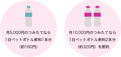 月5,000円のつみたてなら1日ペットボトル飲料1本分（約160円） 月10,000円のつみたてなら1日ペットボトル飲料2本分（約320円）を節約