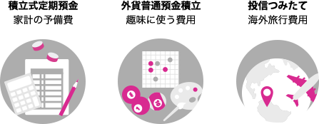【積立式定期預金】家計の予備費【外貨普通預金積立】趣味に使う費用【投信つみたて】海外旅行費用