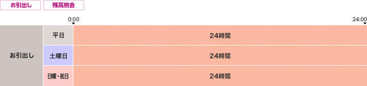 Maestro・Cirrusのご利用時間・手数料