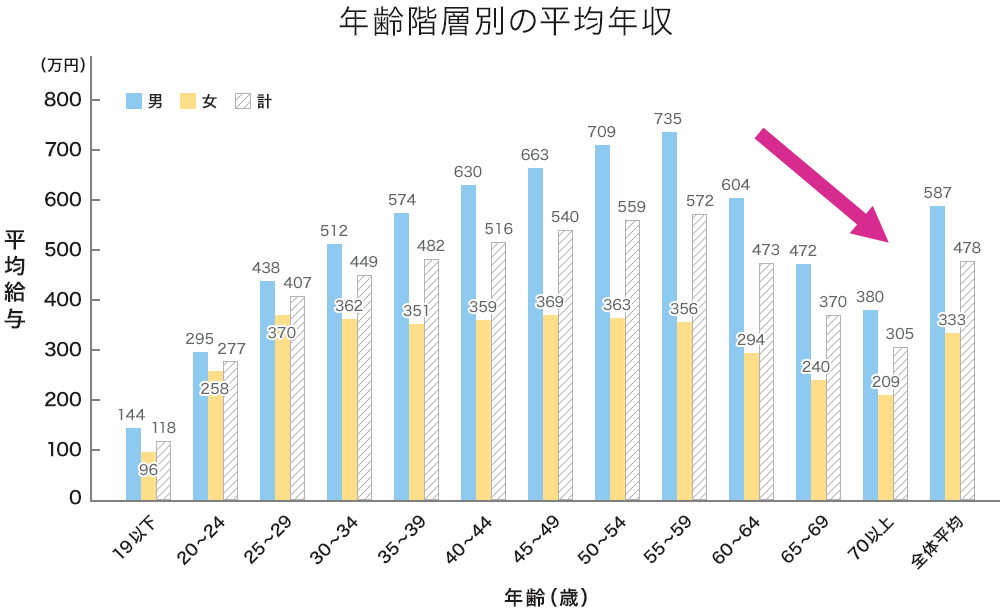 年齢階層別の平均年収