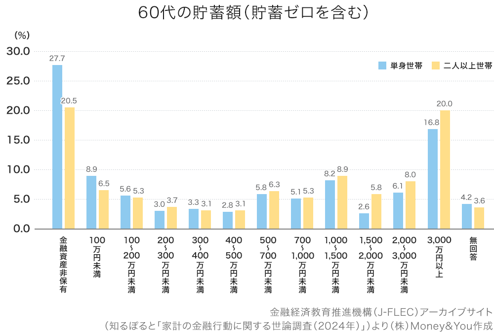 60代の貯蓄額（貯蓄ゼロを含む）