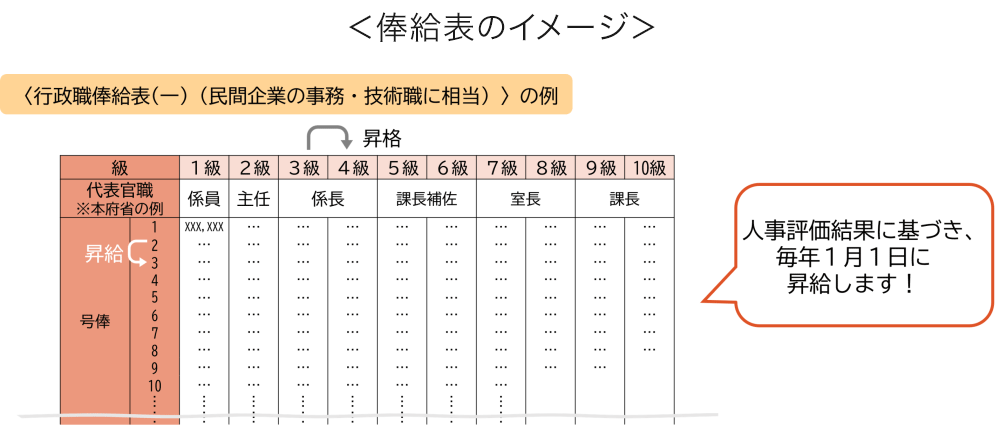 ＜俸給表のイメージ＞