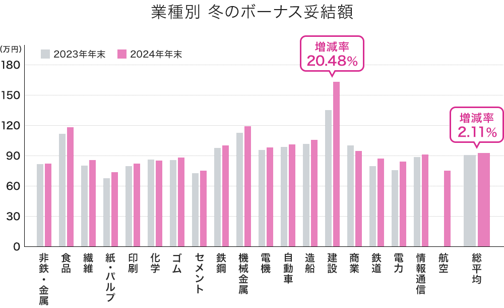 業種別 冬のボーナス妥結額