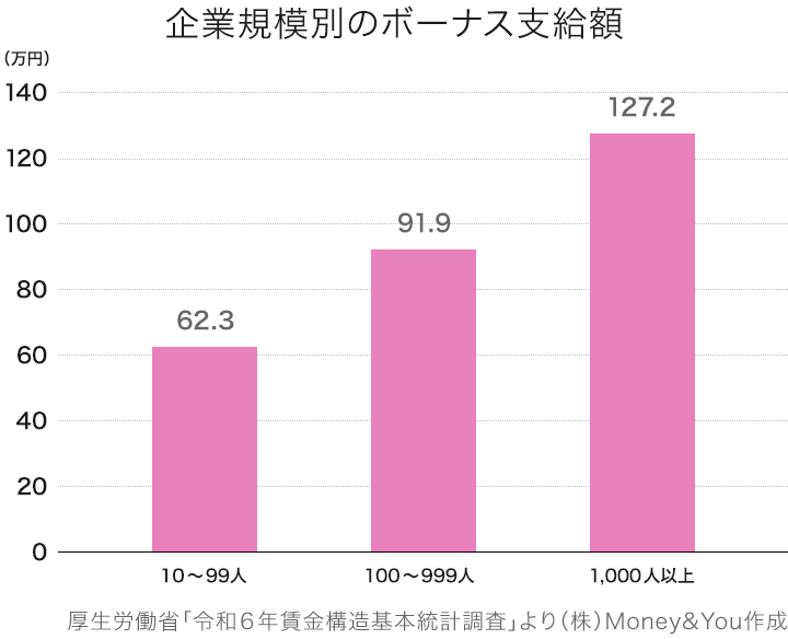 企業規模別のボーナス支給額