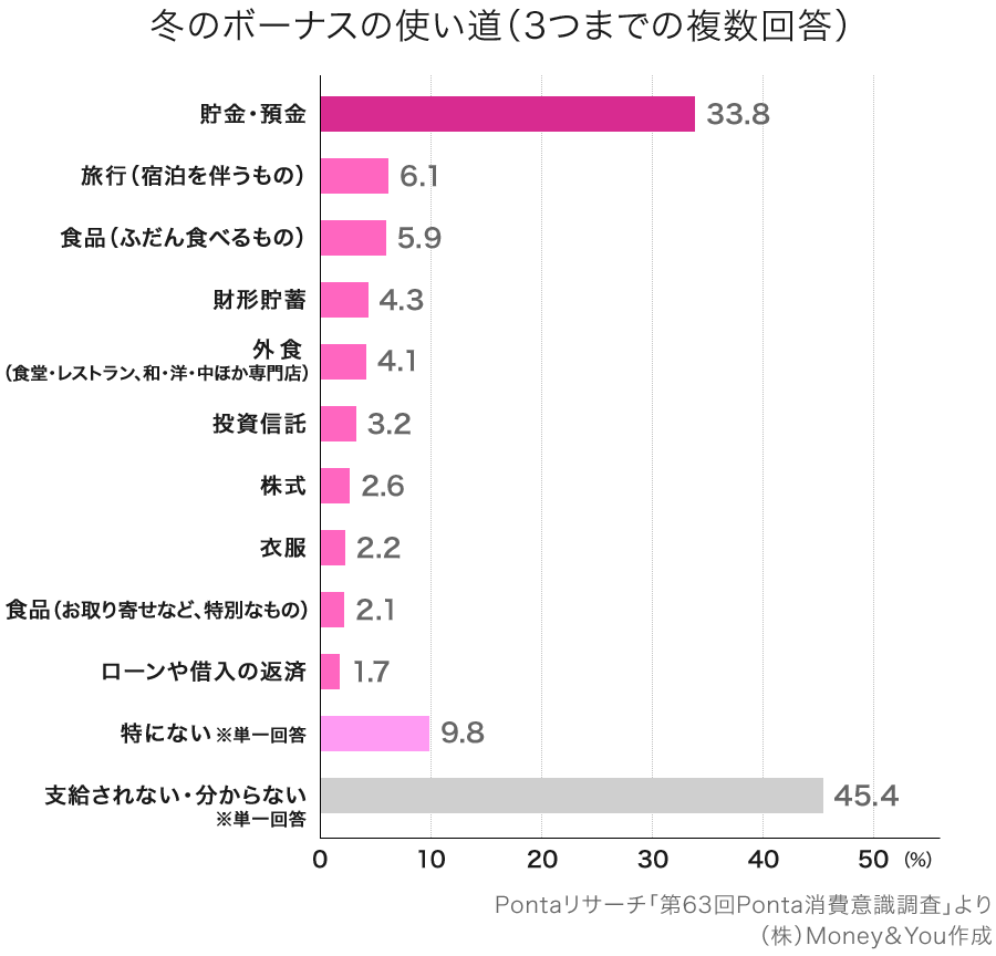 冬のボーナスの使い道（3つまでの複数回答）