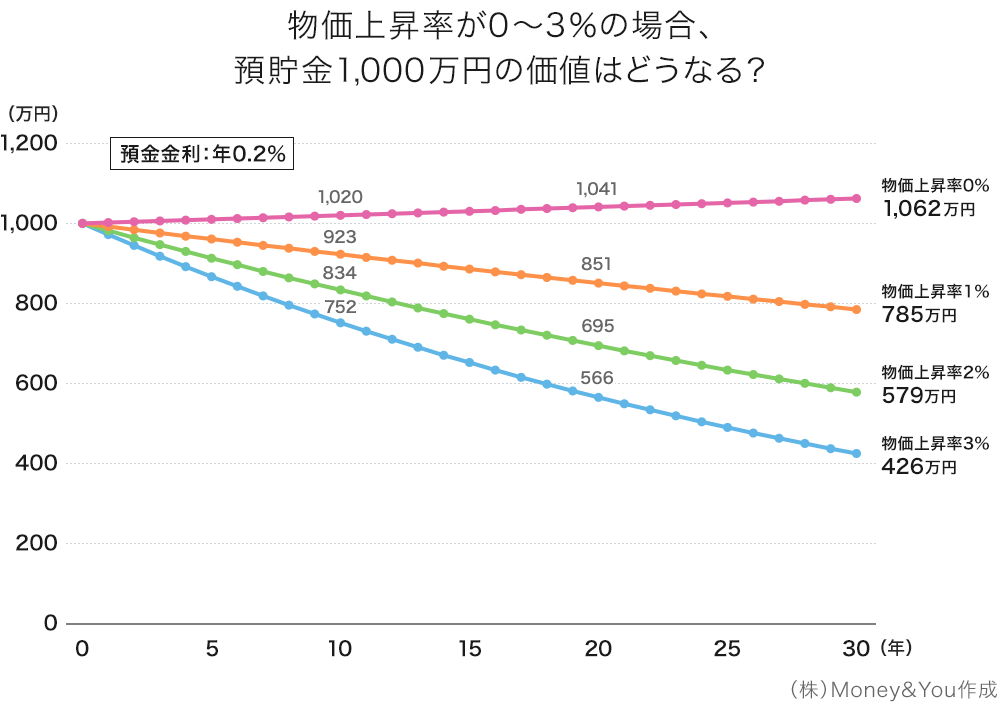 物価上昇率が0〜3％の場合、預貯金1,000万円の価値はどうなる？