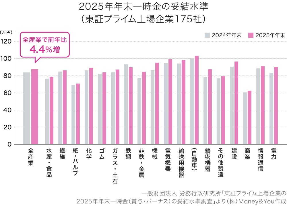 2025年年末一時金の妥結水準（東証プライム上場企業175社）