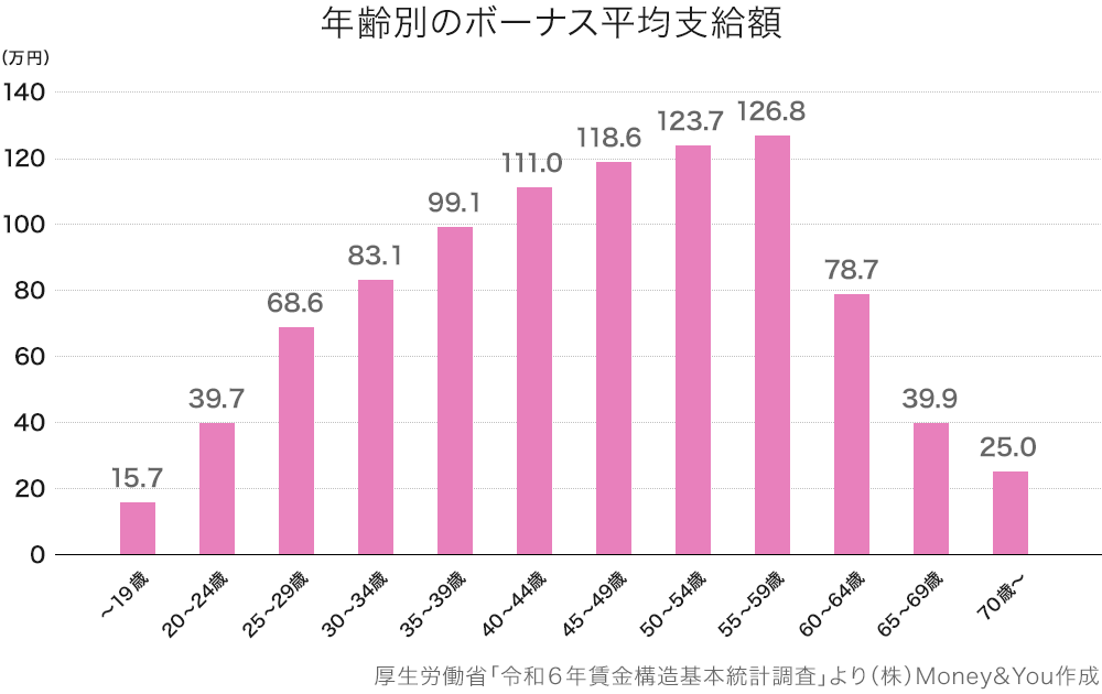 年齢別のボーナス平均支給額
