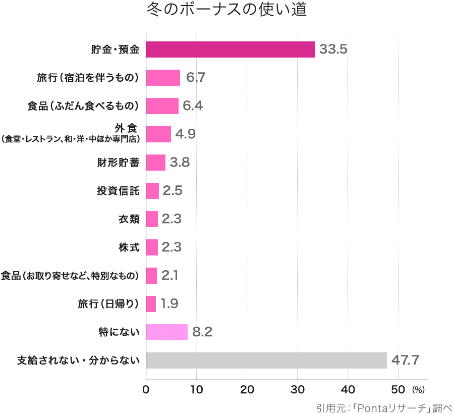 冬のボーナスの使い道のグラフ