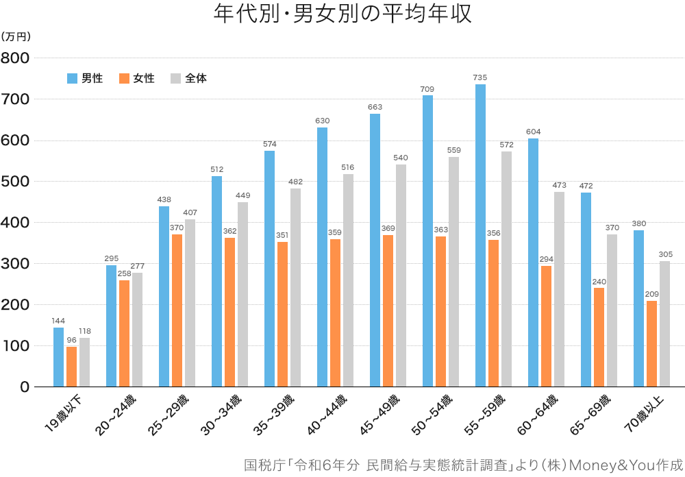 年代別・男女別の平均年収