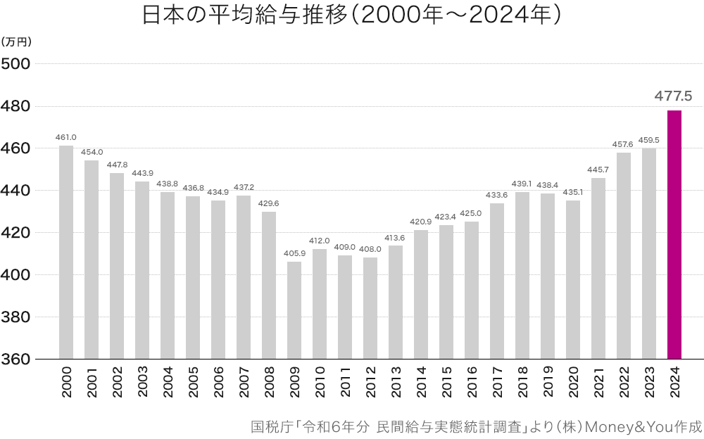 日本の平均給与推移（2000年〜2024年）