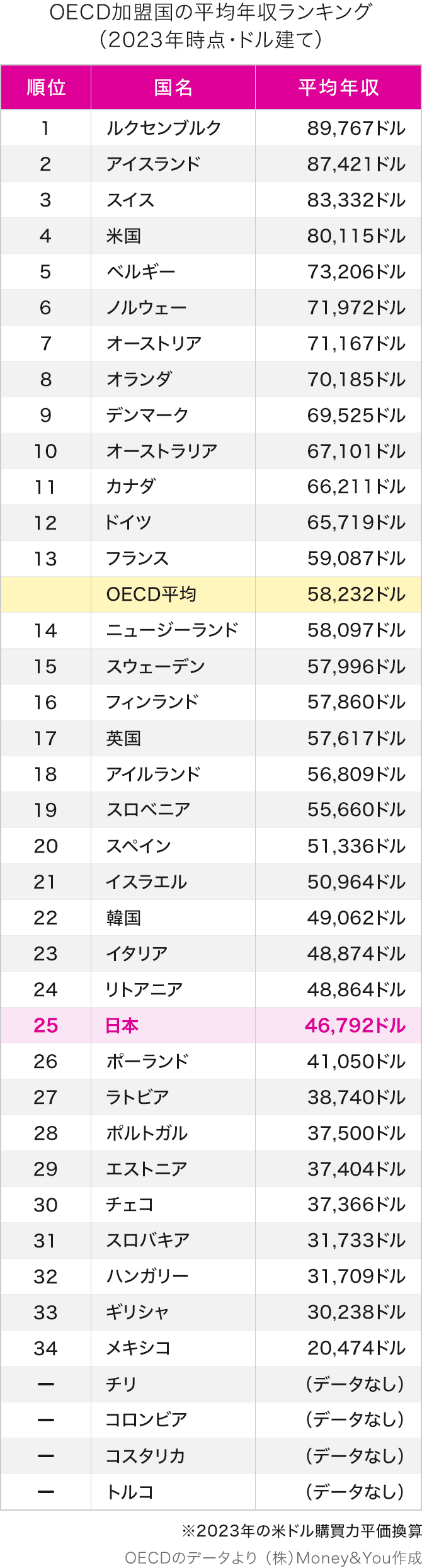 OECD加盟国の平均年収ランキング（2023年時点・ドル建て）