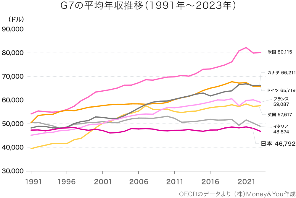 G7の平均年収推移（1991年～2023年）