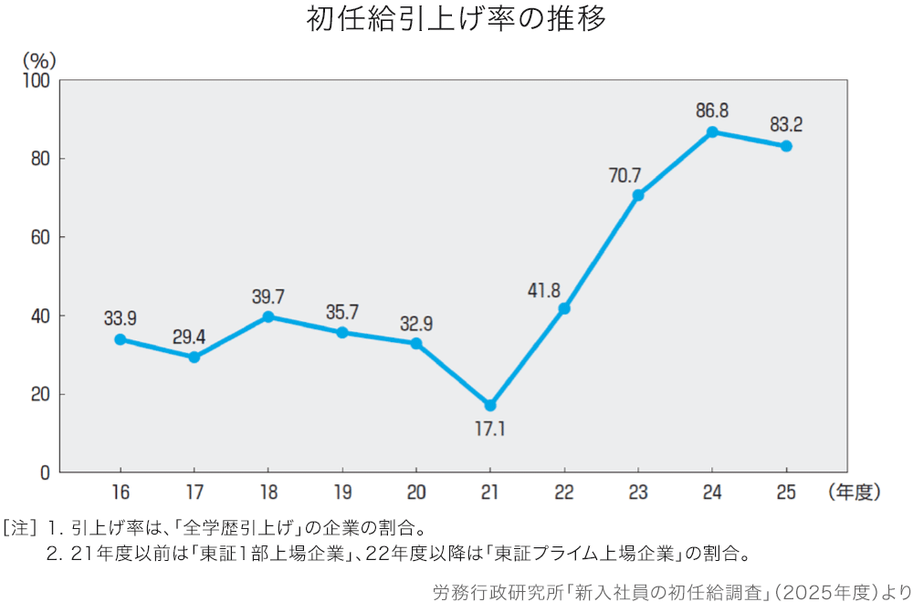 初任給引上げ率の推移