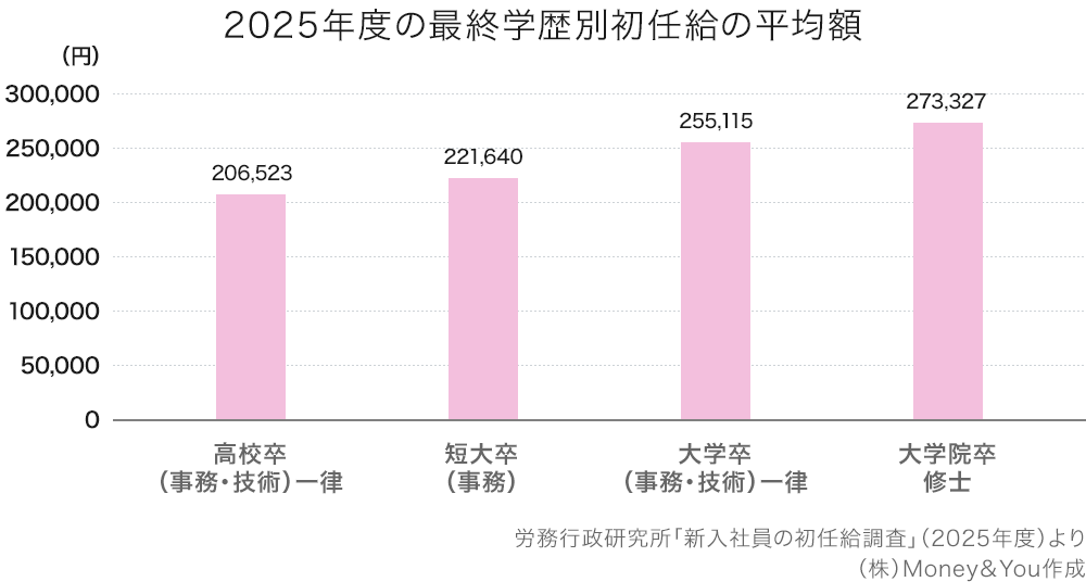 2025年度の最終学歴別初任給の平均額