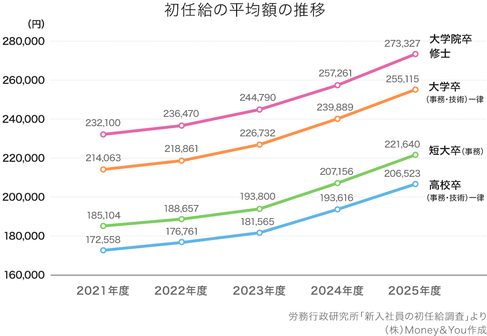 初任給の平均額の推移