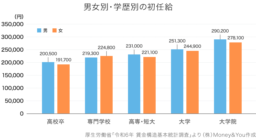 男女別・学歴別の初任給