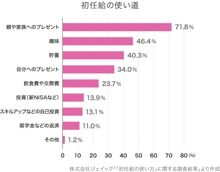 初任給の使い道