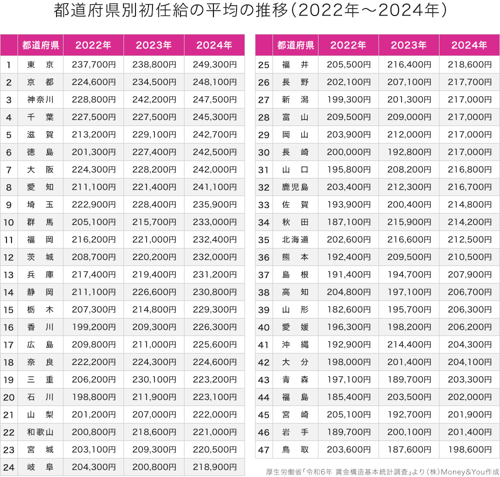 都道府県別初任給の平均の推移（2022年〜2024年）