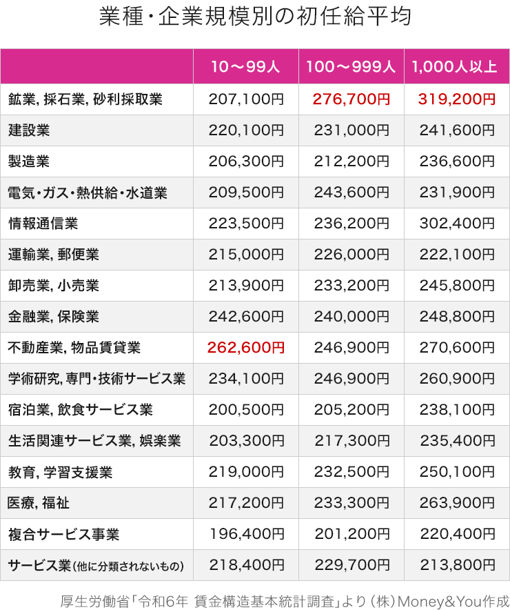 業種・企業規模別の初任給平均