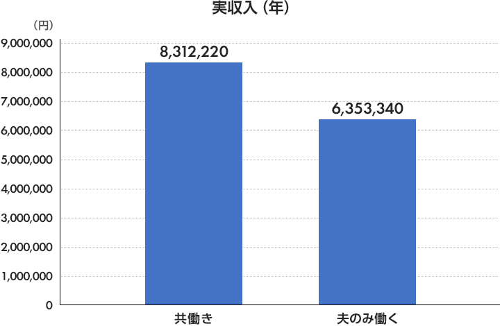 実収入（年）共働き8,312,220円 夫のみ働く6,353,340円