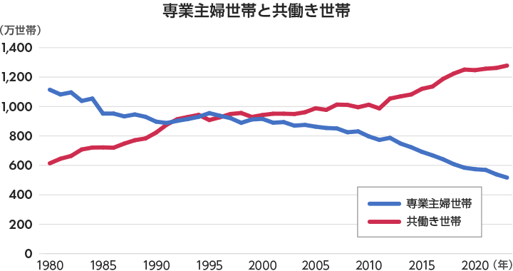 専業主婦世帯と共働き世帯のグラフ