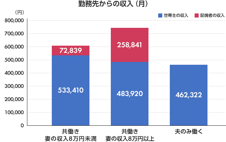 勤務先からの収入（月）共働き、妻の収入8万円未満（世帯主の収入533,410 配偶者の収入72,839）共働き、妻の収入8万円以上（世帯主の収入483,920 配偶者の収入258,841）夫のみ働く（世帯主の収入462,322）