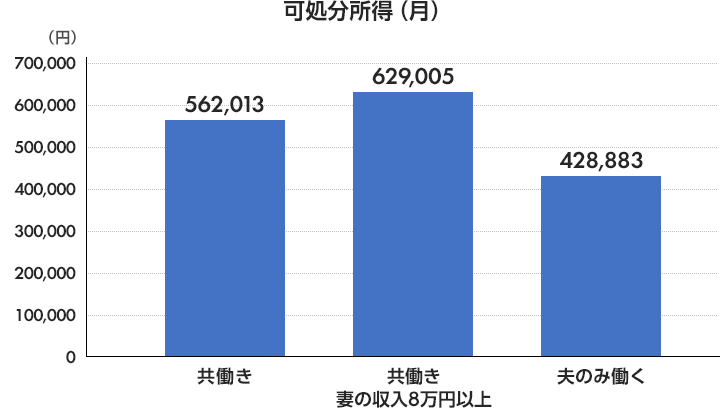 可処分所得（月）共働き562,013 共働き、妻の収入8万円以上629,005 夫のみ働く428,883