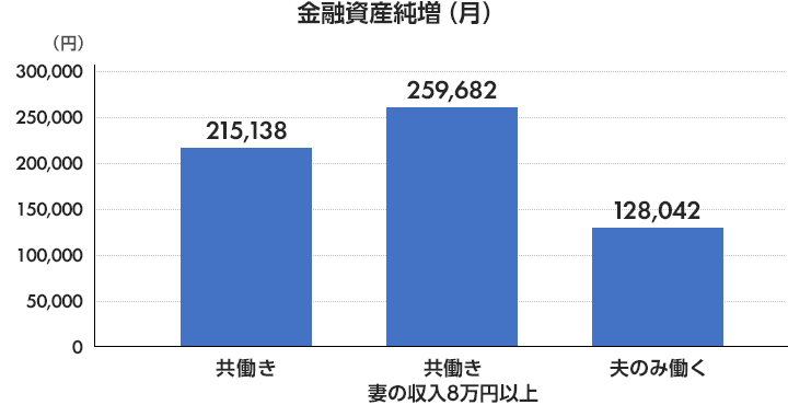 金融資産純増（月）共働き215,138 共働き、妻の収入8万円以上259,682 夫のみ働く128,042