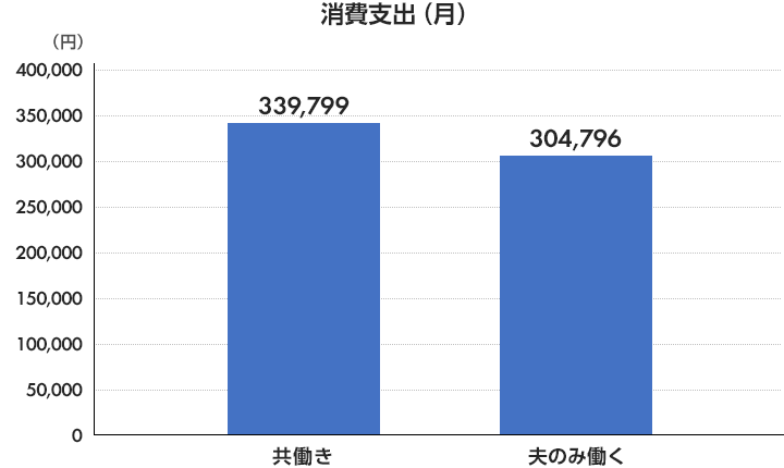 消費支出（月）共働き339,799 夫のみ働く304,796