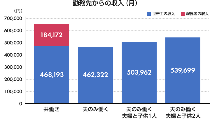 勤務先からの収入（月）共働き（世帯主の収入 468,193 配偶者の収入 184,172）夫のみ働く（世帯主の収入 462,322）夫のみ働く、夫婦と子供1人（世帯主の収入 503,962）夫のみ働く、夫婦と子供2人（世帯主の収入 539,699） 