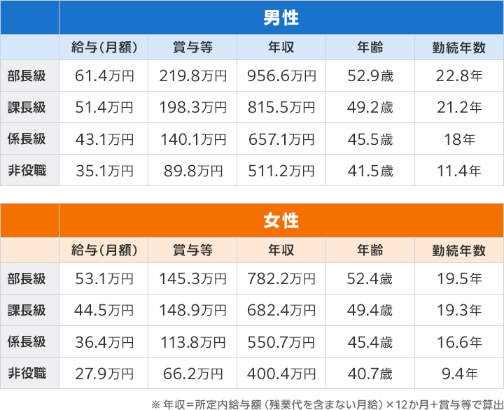 一般状態区分表