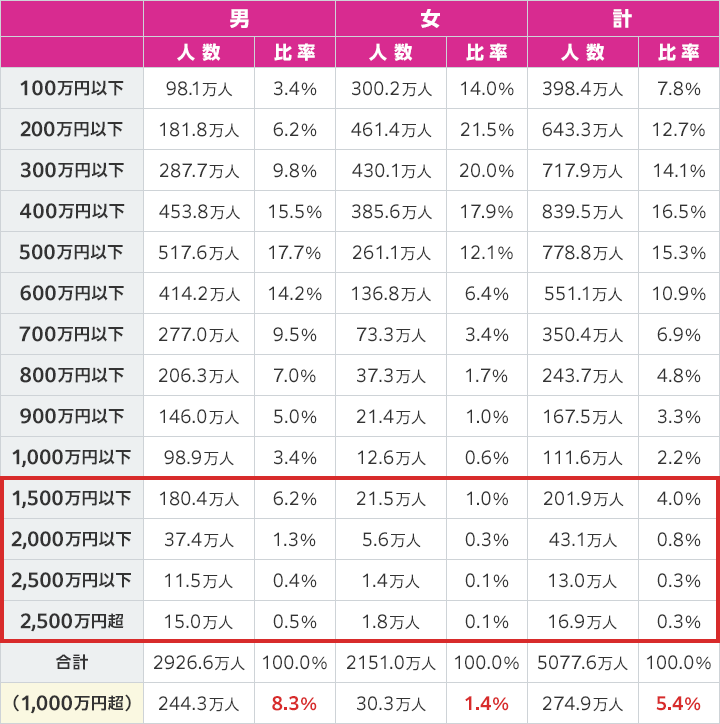 一般状態区分表
