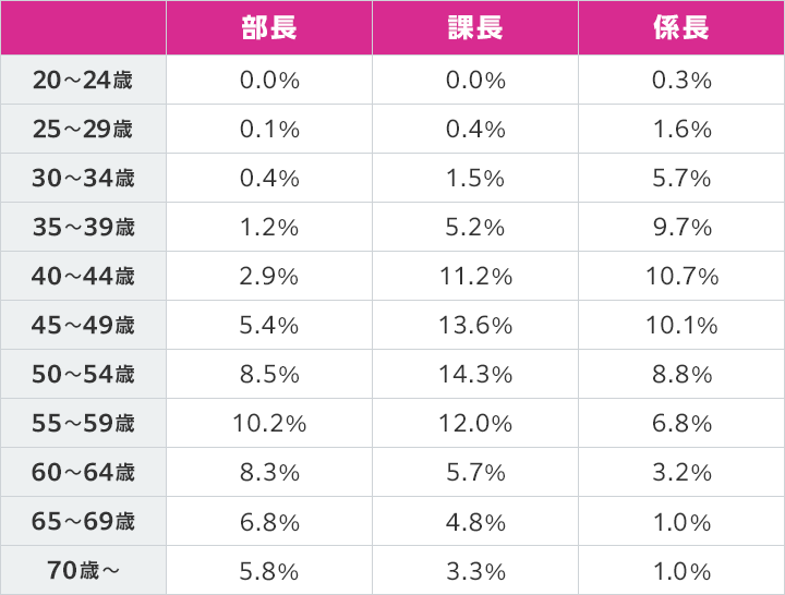 一般状態区分表