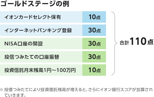 ゴールドステージの例：イオンカードセレクト保有：10点＋インターネットバンキング：30点＋NISA口座の開設：30点＋投信つみたての口座振替：30点＋投資信託月末残高1円～100万円：10点⇒合計110点 ※投信つみたてにより投資信託残高が増えると、さらにイオン銀行スコアが加算されていきます。
