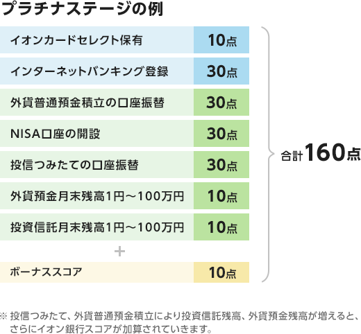 プラチナステージの例：イオンカードセレクト保有：10点＋インターネットバンキング登録：30点＋外貨普通預金積立の口座振替：30点＋NISA口座の開設：30点＋投信つみたての口座振替：30点＋外貨預金月末残高1円～100万円：10点＋投資信託月末残高1円～100万円：10点＋ボーナススコア：10点⇒合計160点 ※投信つみたて、外貨普通預金積立により投資信託残高、外貨預金残高が増えるとさらにイオン銀行スコアが加算されていきます。