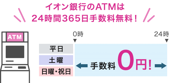 イオン銀行のATMは24時間365日手数料無料！